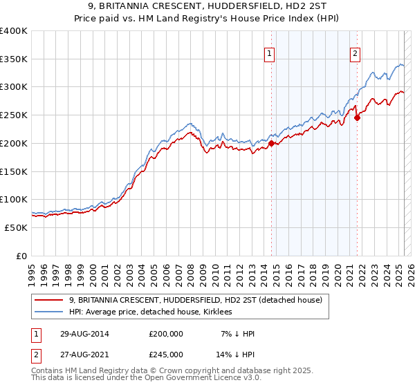 9, BRITANNIA CRESCENT, HUDDERSFIELD, HD2 2ST: Price paid vs HM Land Registry's House Price Index