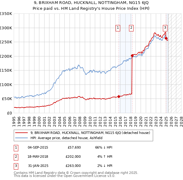 9, BRIXHAM ROAD, HUCKNALL, NOTTINGHAM, NG15 6JQ: Price paid vs HM Land Registry's House Price Index