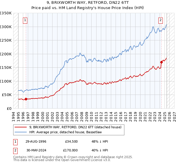 9, BRIXWORTH WAY, RETFORD, DN22 6TT: Price paid vs HM Land Registry's House Price Index