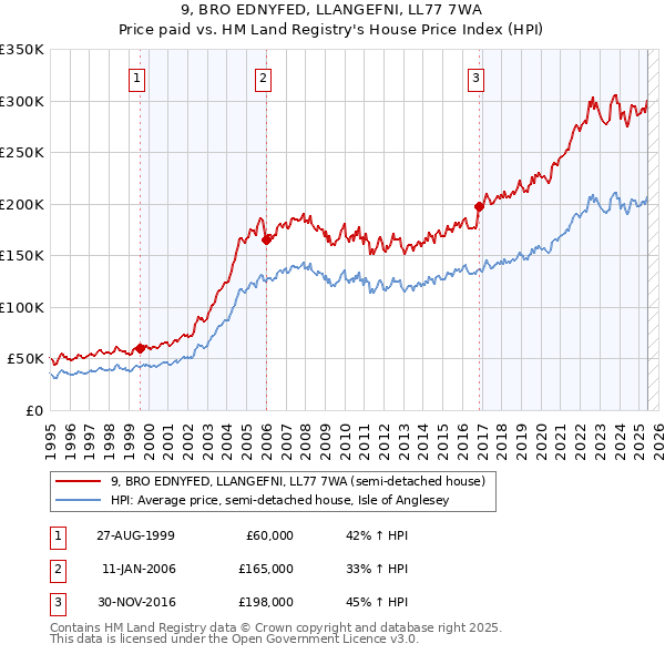 9, BRO EDNYFED, LLANGEFNI, LL77 7WA: Price paid vs HM Land Registry's House Price Index