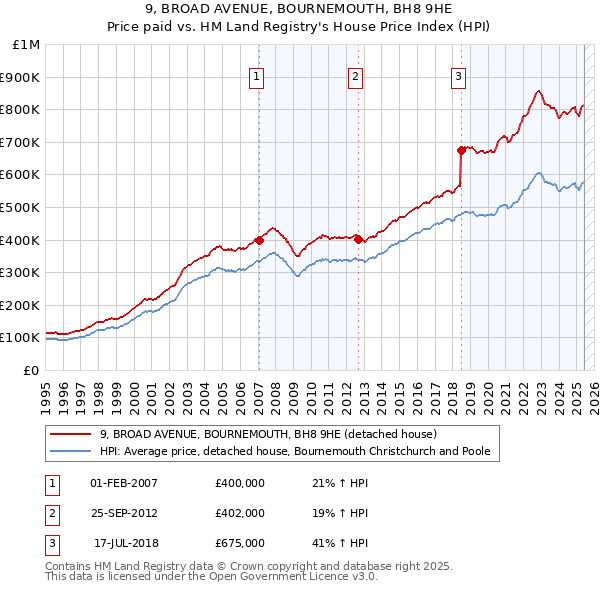 9, BROAD AVENUE, BOURNEMOUTH, BH8 9HE: Price paid vs HM Land Registry's House Price Index