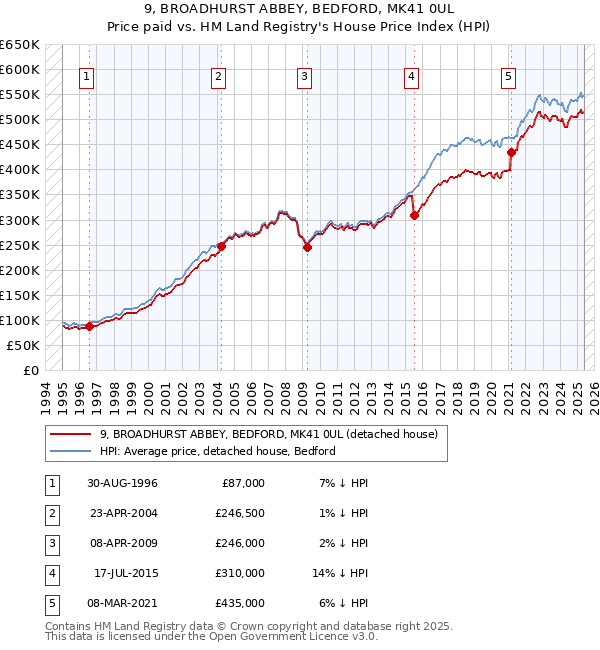 9, BROADHURST ABBEY, BEDFORD, MK41 0UL: Price paid vs HM Land Registry's House Price Index