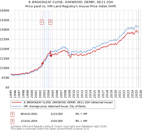 9, BROADLEAF CLOSE, OAKWOOD, DERBY, DE21 2DH: Price paid vs HM Land Registry's House Price Index