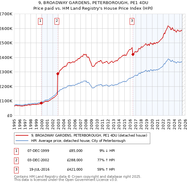 9, BROADWAY GARDENS, PETERBOROUGH, PE1 4DU: Price paid vs HM Land Registry's House Price Index