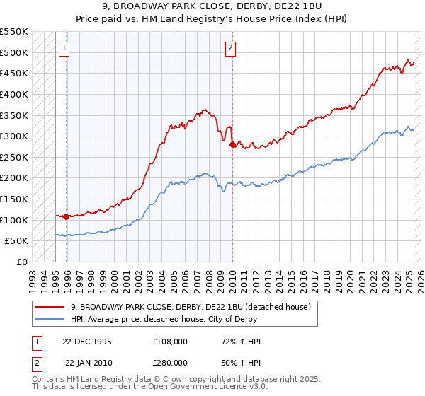 9, BROADWAY PARK CLOSE, DERBY, DE22 1BU: Price paid vs HM Land Registry's House Price Index
