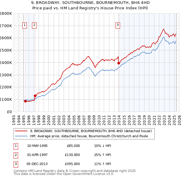 9, BROADWAY, SOUTHBOURNE, BOURNEMOUTH, BH6 4HD: Price paid vs HM Land Registry's House Price Index