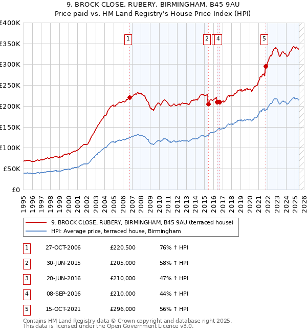9, BROCK CLOSE, RUBERY, BIRMINGHAM, B45 9AU: Price paid vs HM Land Registry's House Price Index