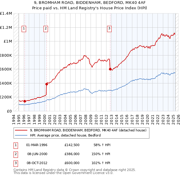 9, BROMHAM ROAD, BIDDENHAM, BEDFORD, MK40 4AF: Price paid vs HM Land Registry's House Price Index