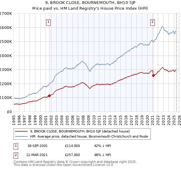 9, BROOK CLOSE, BOURNEMOUTH, BH10 5JP: Price paid vs HM Land Registry's House Price Index