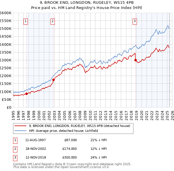 9, BROOK END, LONGDON, RUGELEY, WS15 4PB: Price paid vs HM Land Registry's House Price Index