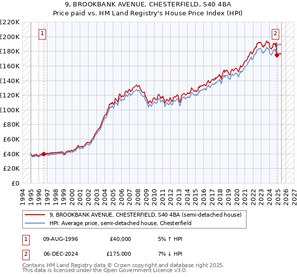 9, BROOKBANK AVENUE, CHESTERFIELD, S40 4BA: Price paid vs HM Land Registry's House Price Index