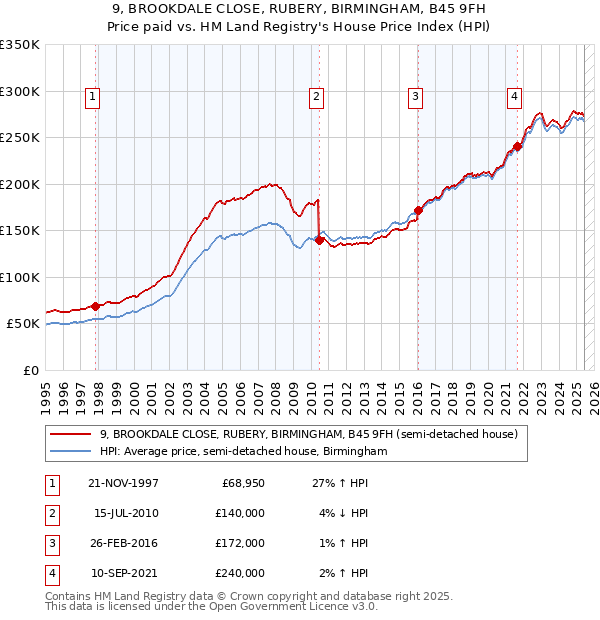 9, BROOKDALE CLOSE, RUBERY, BIRMINGHAM, B45 9FH: Price paid vs HM Land Registry's House Price Index