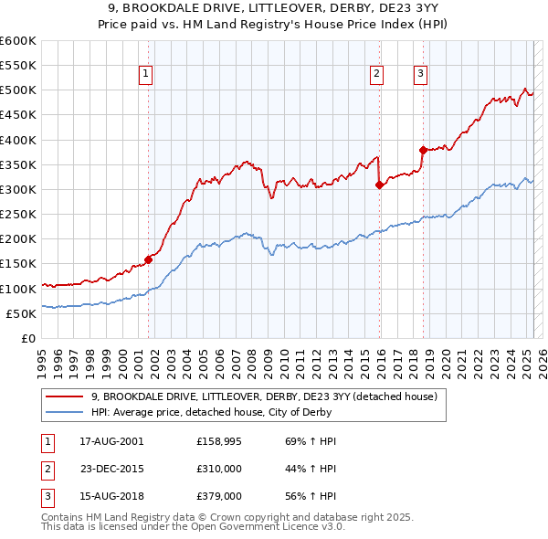 9, BROOKDALE DRIVE, LITTLEOVER, DERBY, DE23 3YY: Price paid vs HM Land Registry's House Price Index