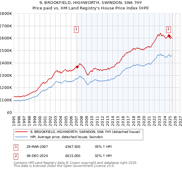 9, BROOKFIELD, HIGHWORTH, SWINDON, SN6 7HY: Price paid vs HM Land Registry's House Price Index