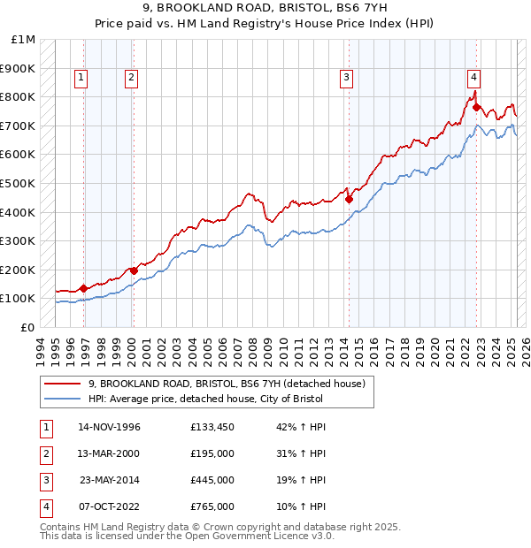 9, BROOKLAND ROAD, BRISTOL, BS6 7YH: Price paid vs HM Land Registry's House Price Index
