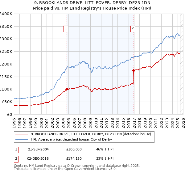 9, BROOKLANDS DRIVE, LITTLEOVER, DERBY, DE23 1DN: Price paid vs HM Land Registry's House Price Index
