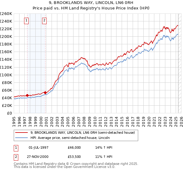 9, BROOKLANDS WAY, LINCOLN, LN6 0RH: Price paid vs HM Land Registry's House Price Index