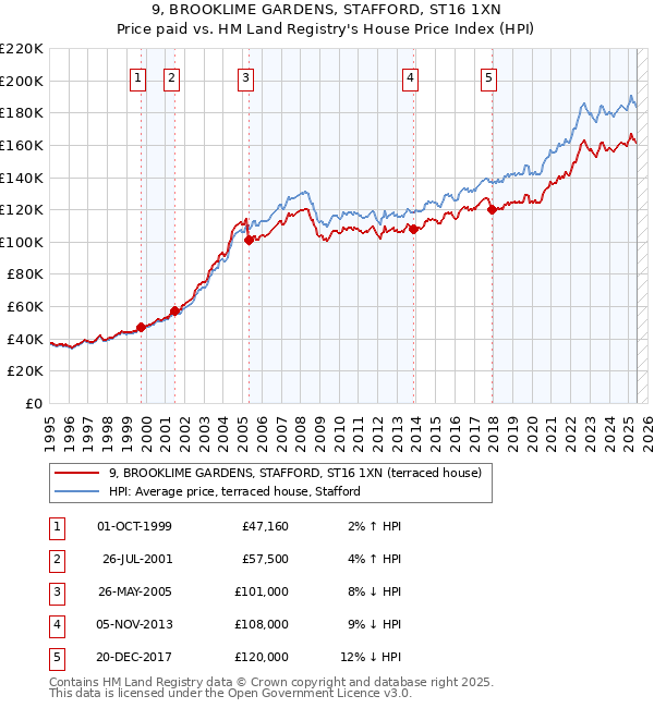 9, BROOKLIME GARDENS, STAFFORD, ST16 1XN: Price paid vs HM Land Registry's House Price Index