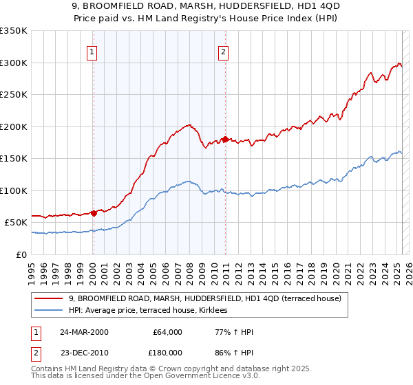 9, BROOMFIELD ROAD, MARSH, HUDDERSFIELD, HD1 4QD: Price paid vs HM Land Registry's House Price Index
