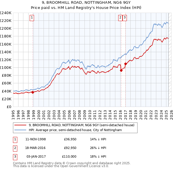 9, BROOMHILL ROAD, NOTTINGHAM, NG6 9GY: Price paid vs HM Land Registry's House Price Index