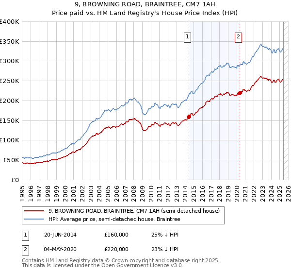 9, BROWNING ROAD, BRAINTREE, CM7 1AH: Price paid vs HM Land Registry's House Price Index
