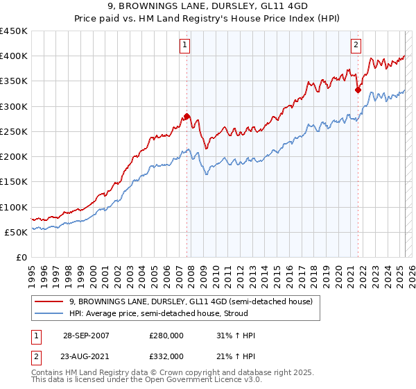 9, BROWNINGS LANE, DURSLEY, GL11 4GD: Price paid vs HM Land Registry's House Price Index