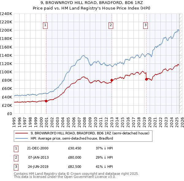 9, BROWNROYD HILL ROAD, BRADFORD, BD6 1RZ: Price paid vs HM Land Registry's House Price Index