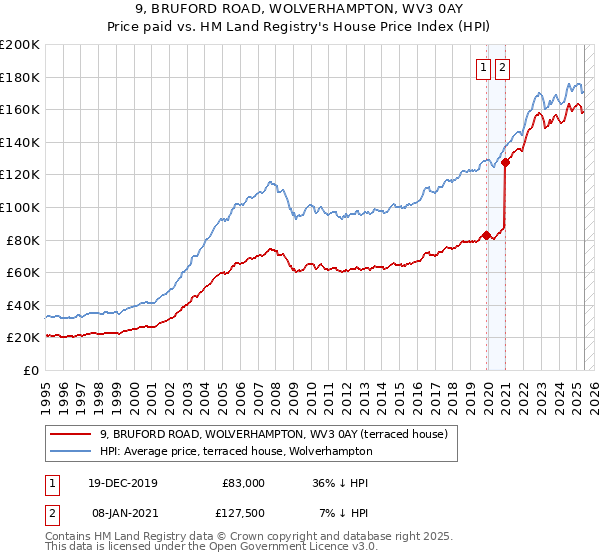9, BRUFORD ROAD, WOLVERHAMPTON, WV3 0AY: Price paid vs HM Land Registry's House Price Index
