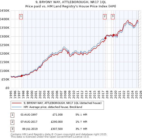 9, BRYONY WAY, ATTLEBOROUGH, NR17 1QL: Price paid vs HM Land Registry's House Price Index