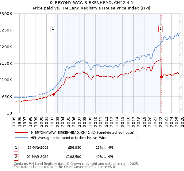 9, BRYONY WAY, BIRKENHEAD, CH42 4LY: Price paid vs HM Land Registry's House Price Index