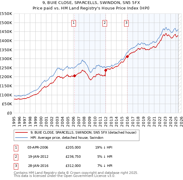 9, BUIE CLOSE, SPARCELLS, SWINDON, SN5 5FX: Price paid vs HM Land Registry's House Price Index