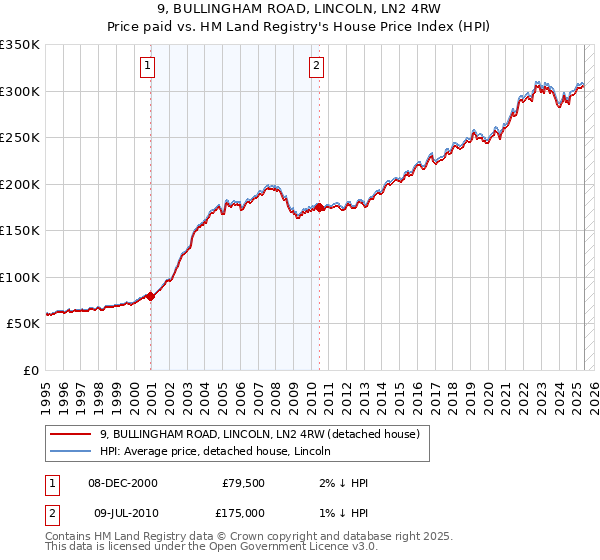 9, BULLINGHAM ROAD, LINCOLN, LN2 4RW: Price paid vs HM Land Registry's House Price Index