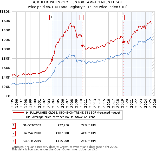 9, BULLRUSHES CLOSE, STOKE-ON-TRENT, ST1 5GF: Price paid vs HM Land Registry's House Price Index