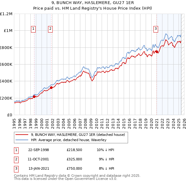 9, BUNCH WAY, HASLEMERE, GU27 1ER: Price paid vs HM Land Registry's House Price Index
