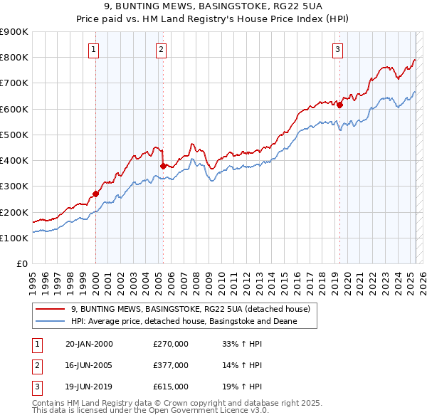 9, BUNTING MEWS, BASINGSTOKE, RG22 5UA: Price paid vs HM Land Registry's House Price Index