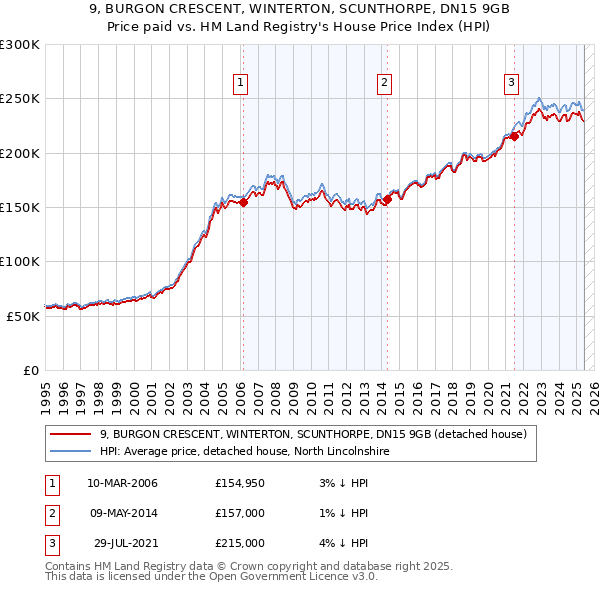 9, BURGON CRESCENT, WINTERTON, SCUNTHORPE, DN15 9GB: Price paid vs HM Land Registry's House Price Index