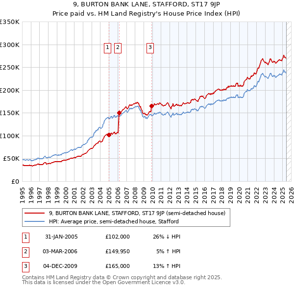 9, BURTON BANK LANE, STAFFORD, ST17 9JP: Price paid vs HM Land Registry's House Price Index
