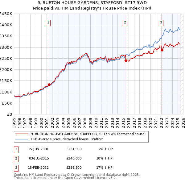 9, BURTON HOUSE GARDENS, STAFFORD, ST17 9WD: Price paid vs HM Land Registry's House Price Index