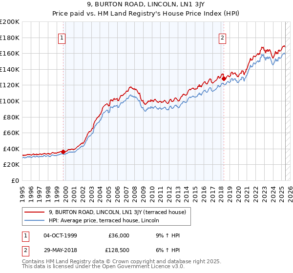 9, BURTON ROAD, LINCOLN, LN1 3JY: Price paid vs HM Land Registry's House Price Index
