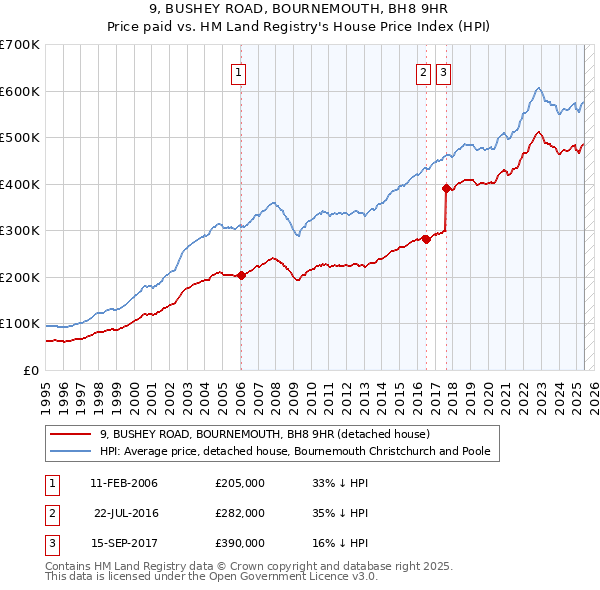 9, BUSHEY ROAD, BOURNEMOUTH, BH8 9HR: Price paid vs HM Land Registry's House Price Index