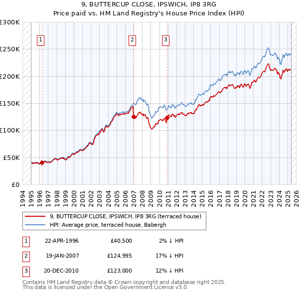 9, BUTTERCUP CLOSE, IPSWICH, IP8 3RG: Price paid vs HM Land Registry's House Price Index