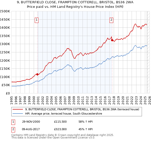 9, BUTTERFIELD CLOSE, FRAMPTON COTTERELL, BRISTOL, BS36 2WA: Price paid vs HM Land Registry's House Price Index