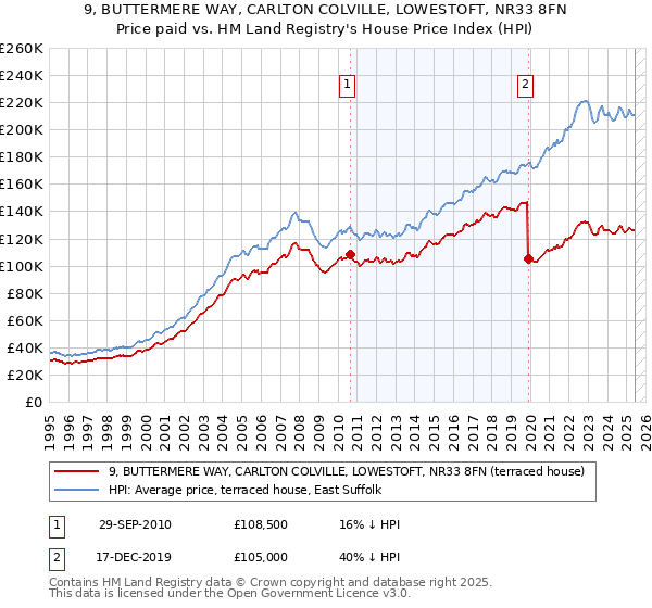 9, BUTTERMERE WAY, CARLTON COLVILLE, LOWESTOFT, NR33 8FN: Price paid vs HM Land Registry's House Price Index