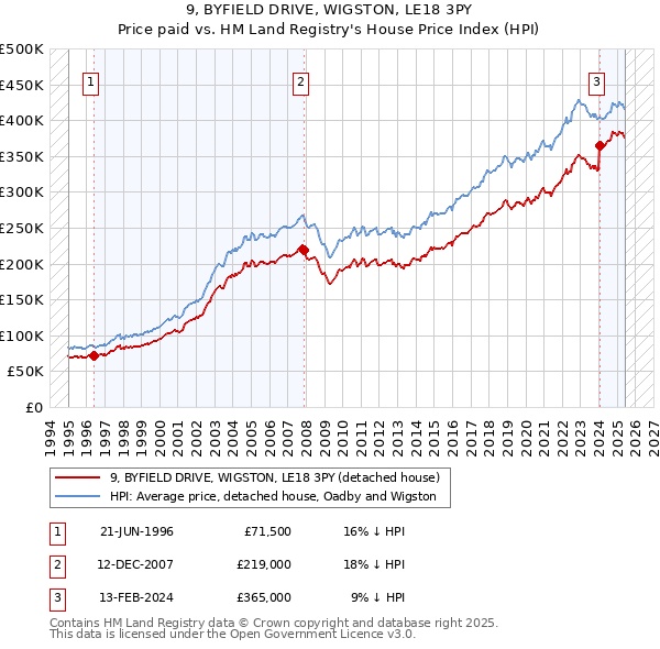 9, BYFIELD DRIVE, WIGSTON, LE18 3PY: Price paid vs HM Land Registry's House Price Index