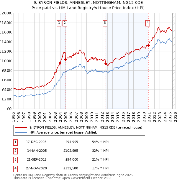 9, BYRON FIELDS, ANNESLEY, NOTTINGHAM, NG15 0DE: Price paid vs HM Land Registry's House Price Index