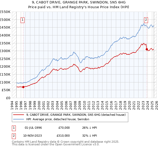 9, CABOT DRIVE, GRANGE PARK, SWINDON, SN5 6HG: Price paid vs HM Land Registry's House Price Index