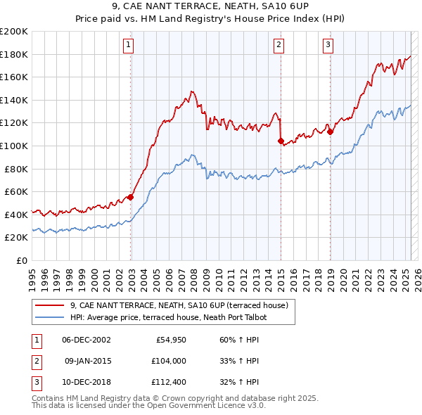 9, CAE NANT TERRACE, NEATH, SA10 6UP: Price paid vs HM Land Registry's House Price Index
