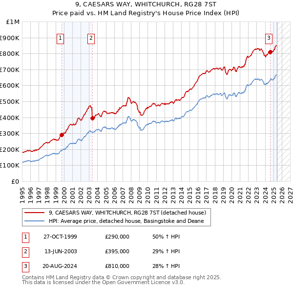 9, CAESARS WAY, WHITCHURCH, RG28 7ST: Price paid vs HM Land Registry's House Price Index