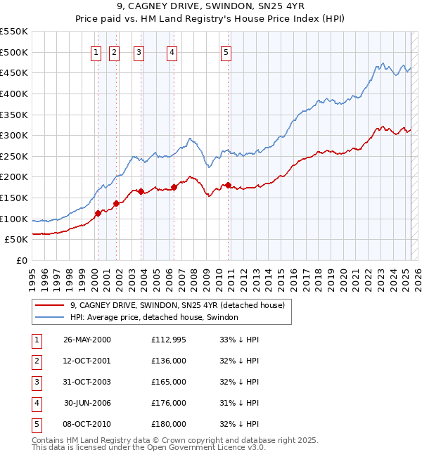 9, CAGNEY DRIVE, SWINDON, SN25 4YR: Price paid vs HM Land Registry's House Price Index