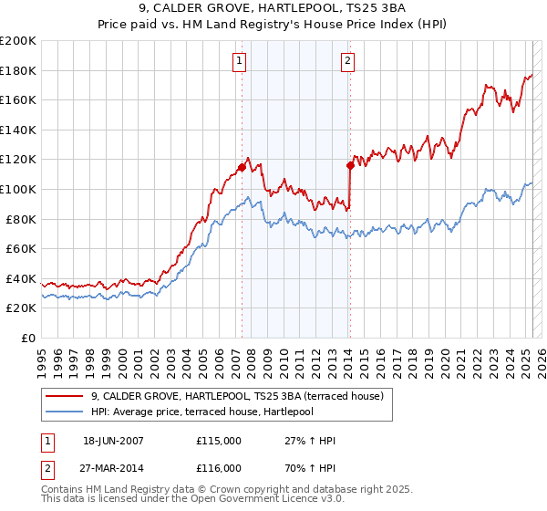 9, CALDER GROVE, HARTLEPOOL, TS25 3BA: Price paid vs HM Land Registry's House Price Index